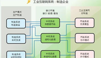 工業(yè)互聯(lián)網與大數(shù)據 關鍵技術驅動下的數(shù)據服務新范式